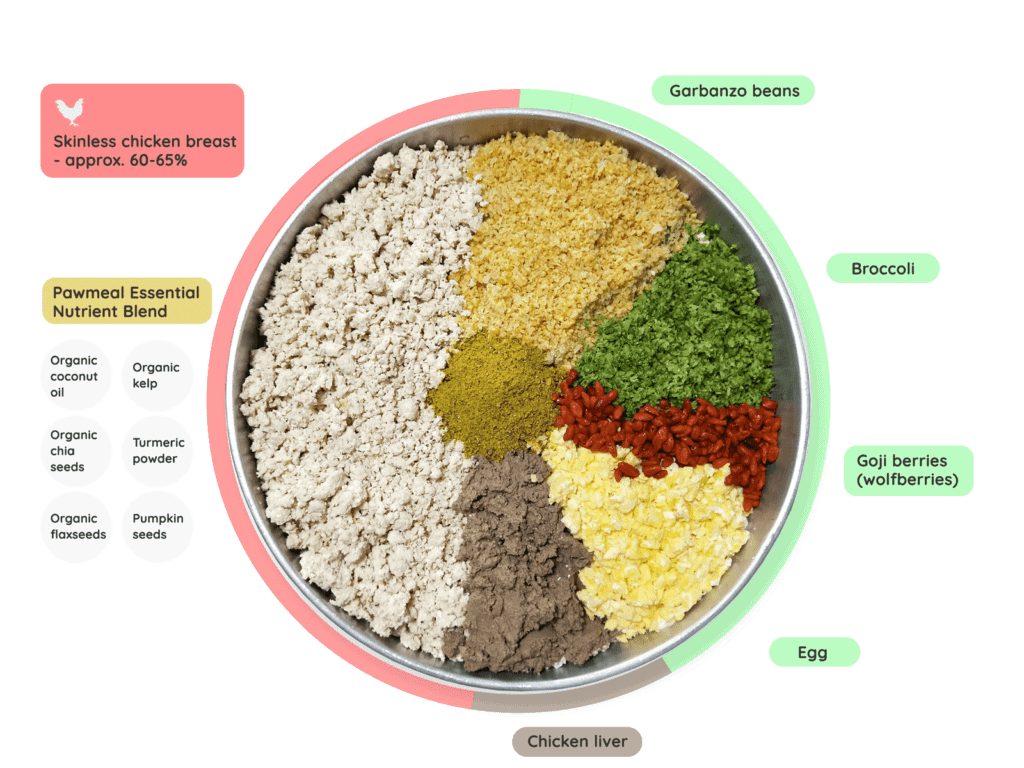 Pawmeal Chicken Delight Ingredients V2 1600x1400