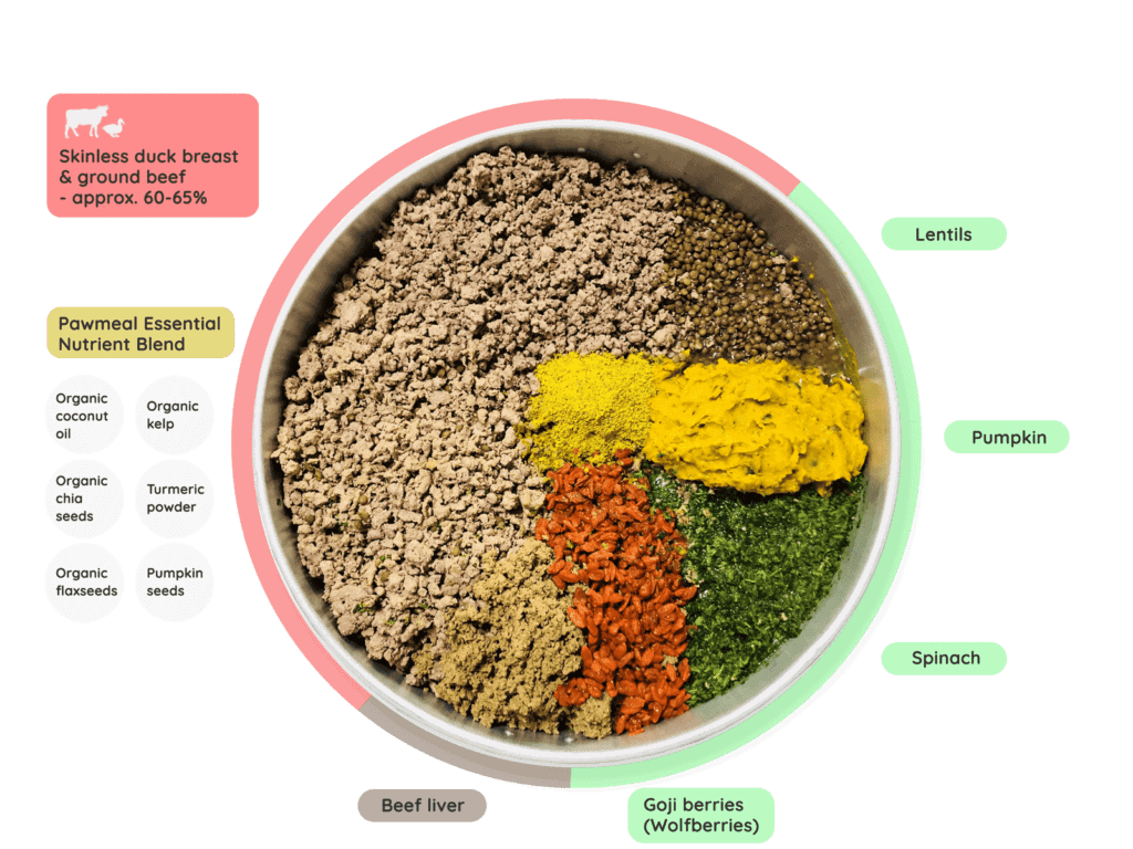 Pawmeal Duck Beef Platter Ingredients V2 1600x1400