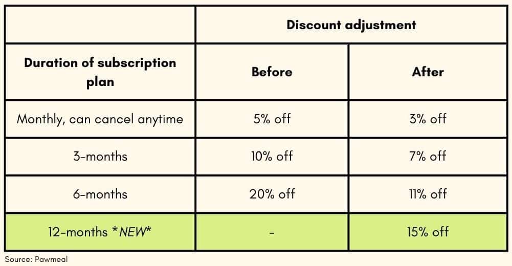 Pawmeal-subscription-discount-adjustment